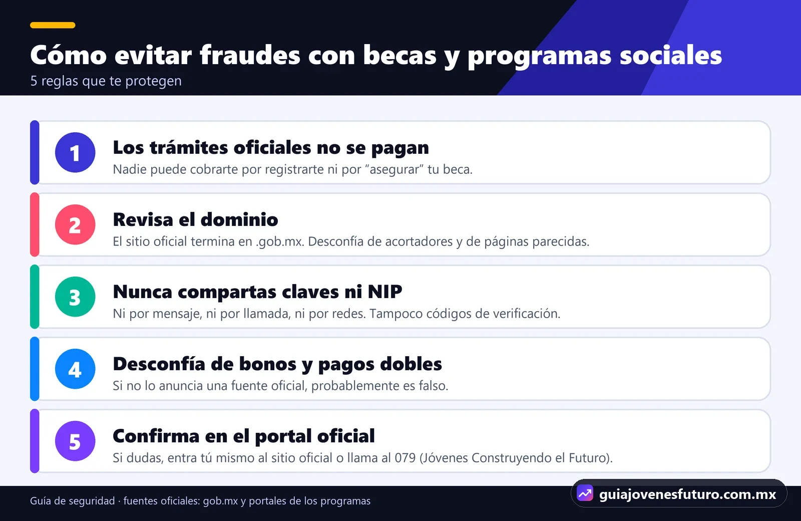 Infografía con 5 reglas para evitar fraudes en becas y programas sociales: no pagar trámites, revisar el dominio gob.mx, no compartir claves, desconfiar de bonos falsos y confirmar en el portal oficial
