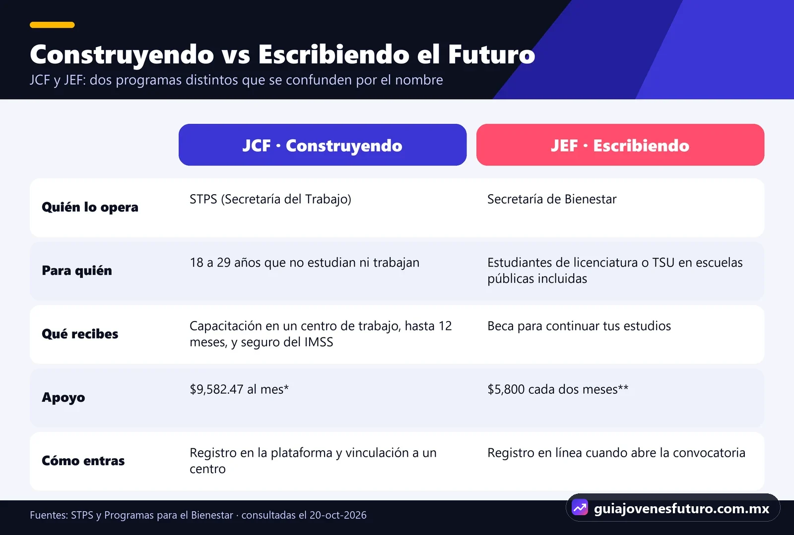 Tabla comparativa de las diferencias entre Jóvenes Construyendo el Futuro y Jóvenes Escribiendo el Futuro: quién lo opera, para quién es, qué recibes, monto y cómo entrar