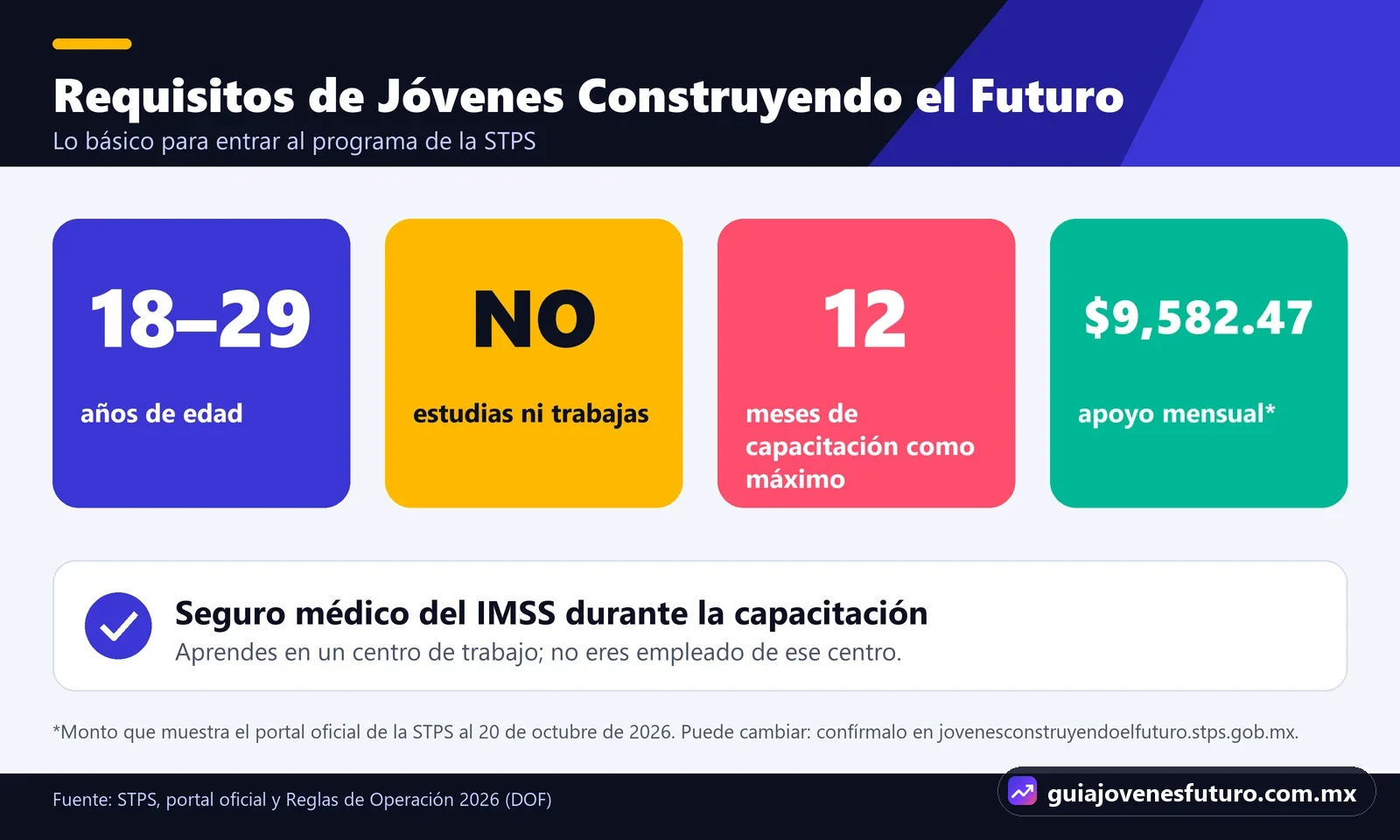 Infografía de los requisitos de Jóvenes Construyendo el Futuro: tener entre 18 y 29 años, no estudiar ni trabajar, hasta 12 meses de capacitación y apoyo mensual de 9,582.47 pesos con seguro del IMSS